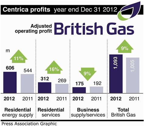 british gas yearly profit